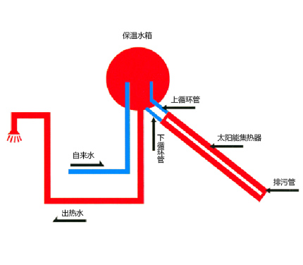 太陽能中央熱水系統