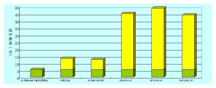 幾種熱水設備耗能對比