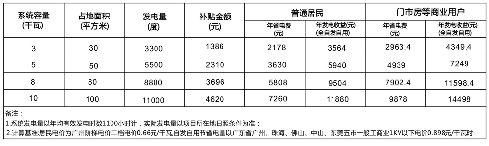 光伏發電收益